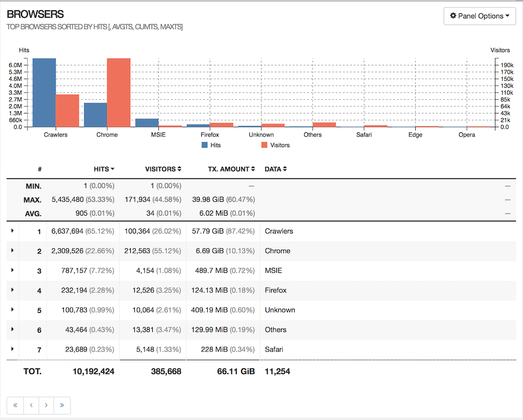 GoAccess Report - Client Browsers
