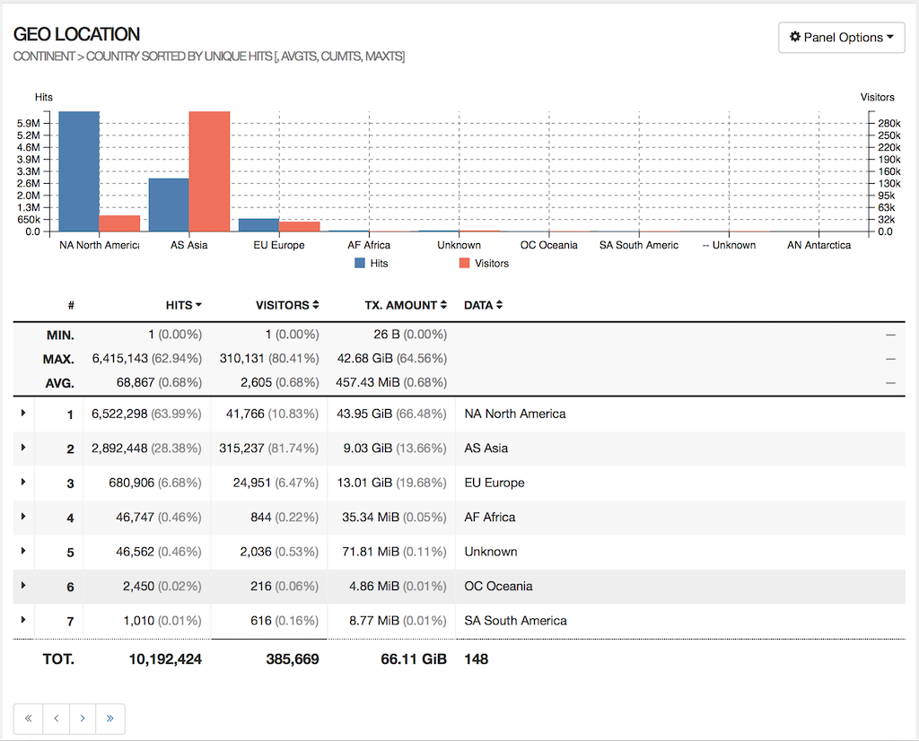 GoAccess Report - Client Geo Locations