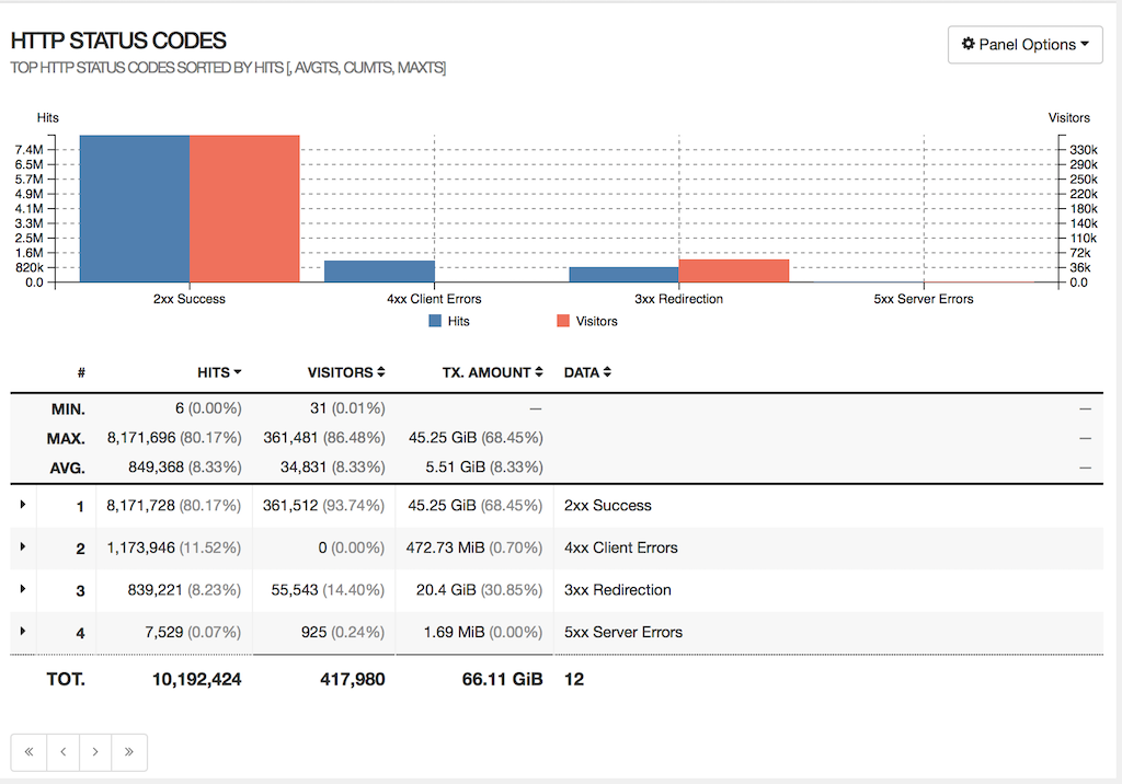 GoAccess Report - HTTP Status Codes