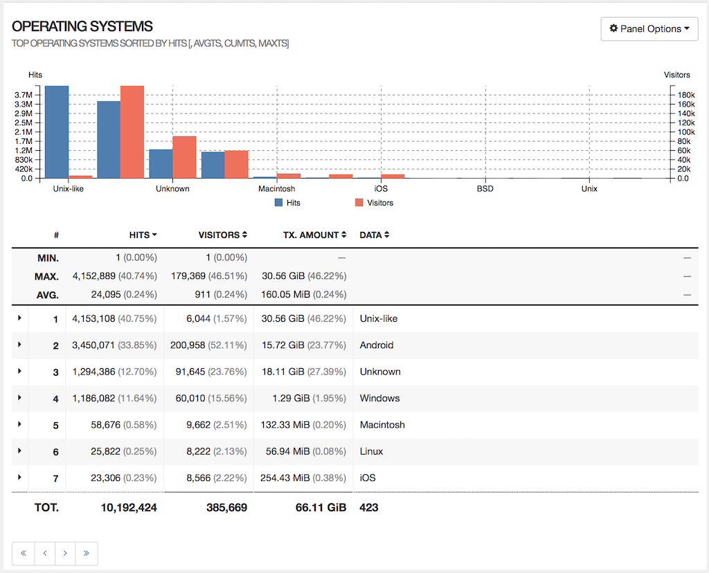 GoAccess Report - Operating Systems
