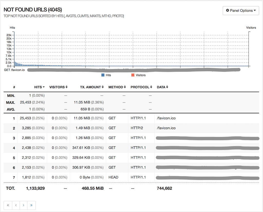 GoAccess Report - Pages Not Found