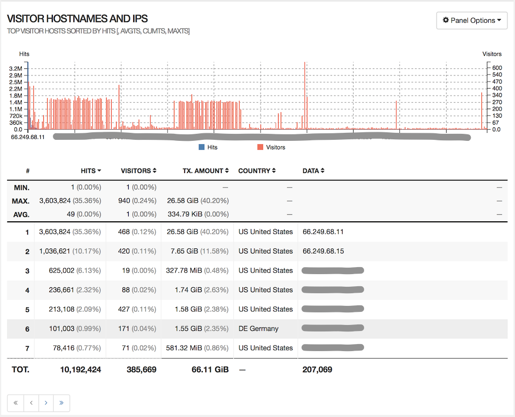 GoAccess Report - Remote Hosts