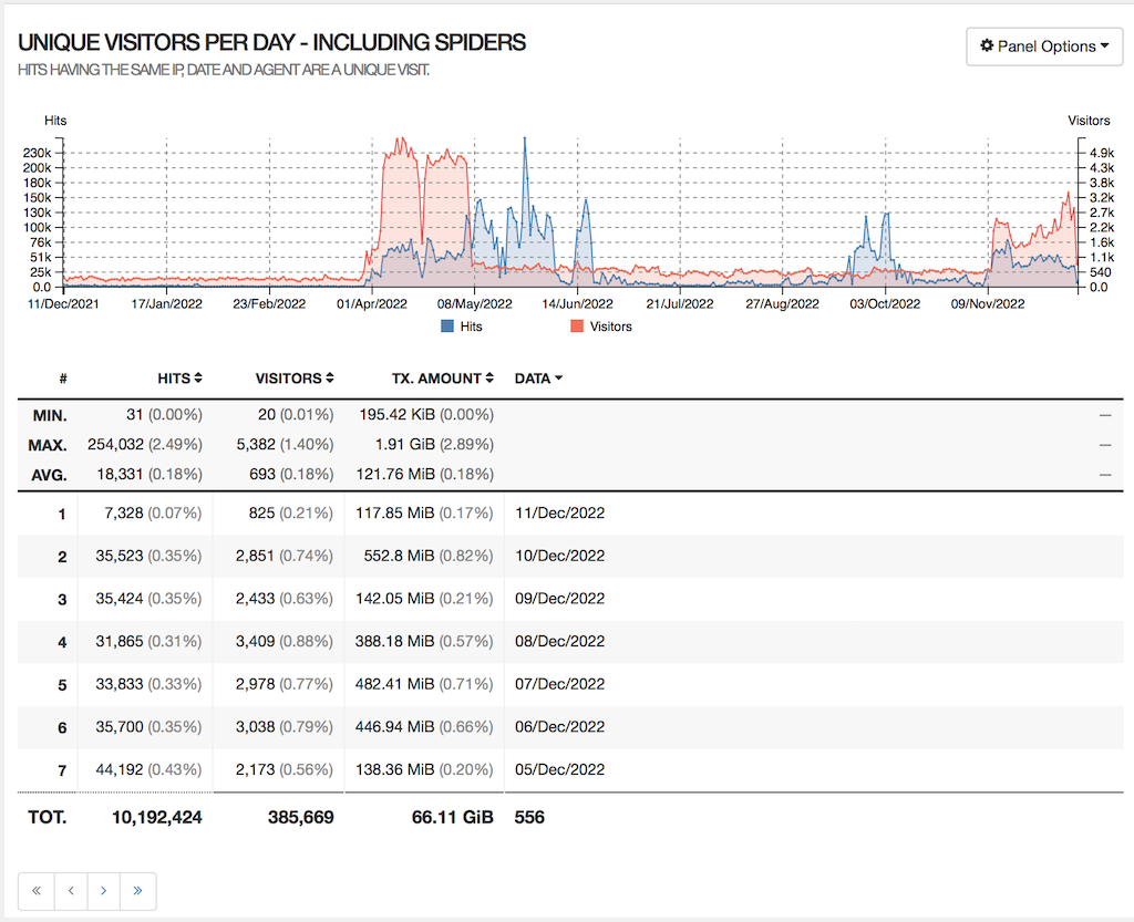 GoAccess Report - Unique Visitors
