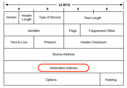 Destination IP Address in Message Header
