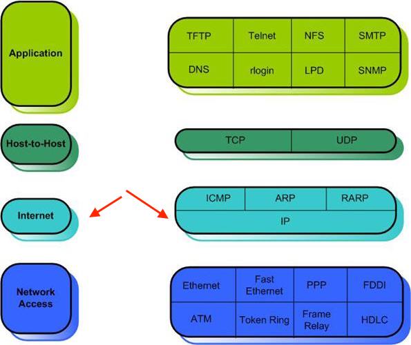 Internet Protocol in Network Communication Layers