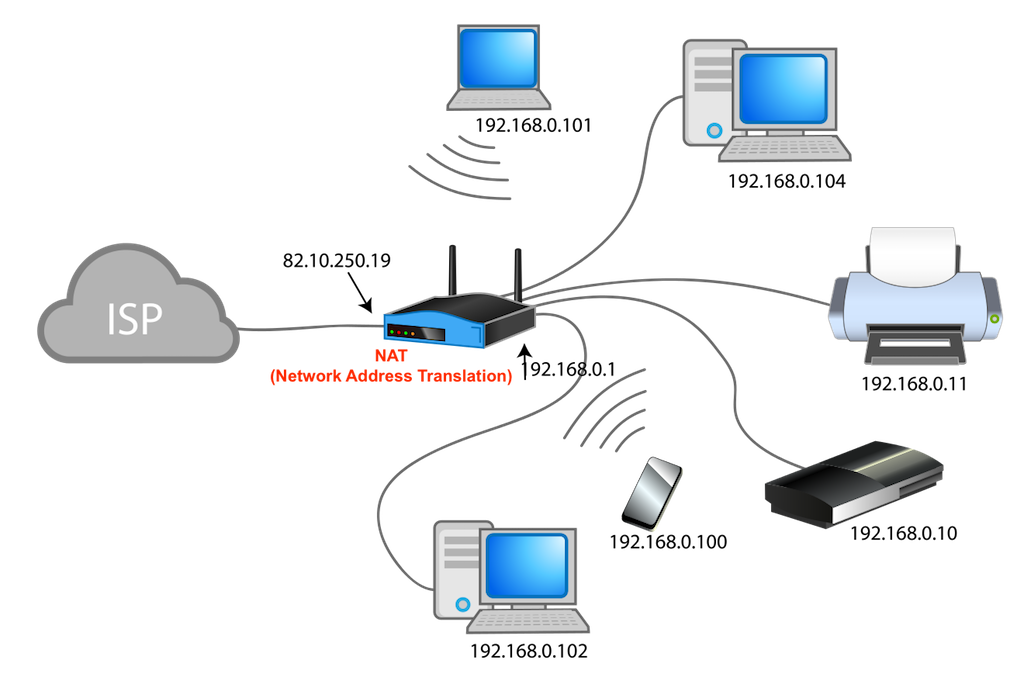Private Network Mapped to Public IP by NAT