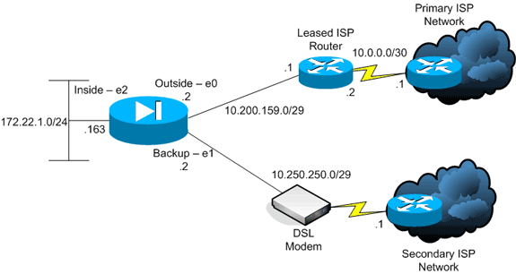 Router with Multiple ISP Connections