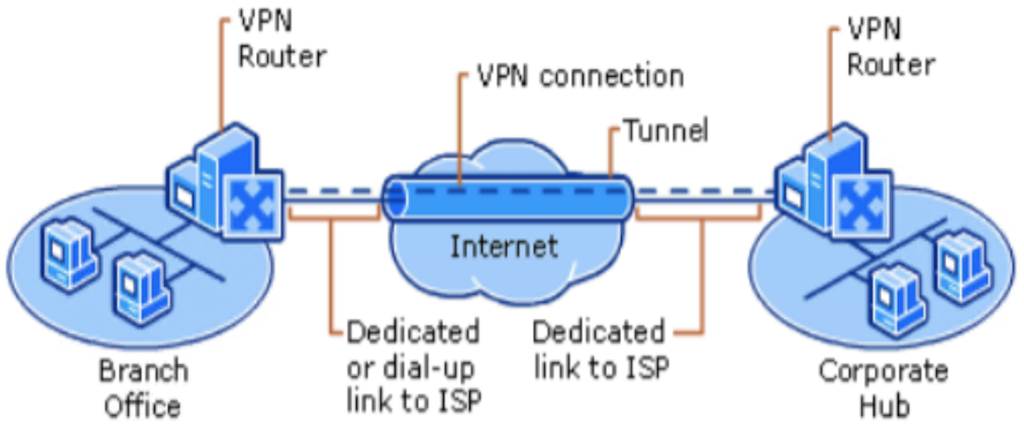 VPN (Virtual Private Network)