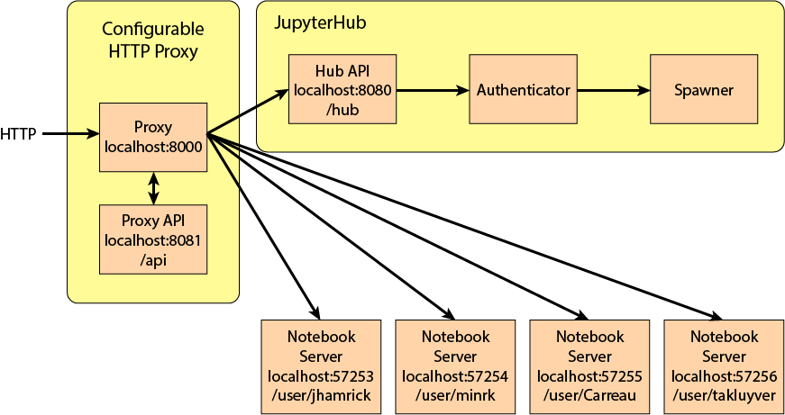 JupyterHub High Level Architecture 
