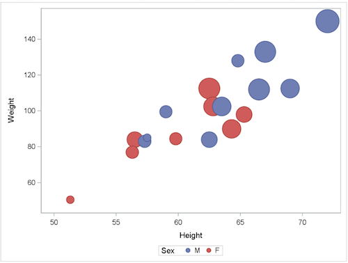 SGPLOT Procedure - BUBBLE Graph