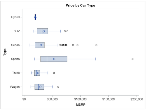 SGPLOT Procedure - HBOX Graph