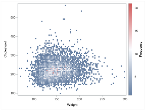 SGPLOT Procedure - HEATMAP Graph