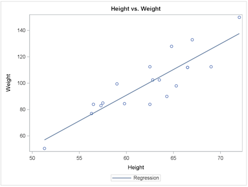 SGPLOT Procedure - REG (Regression) Graph