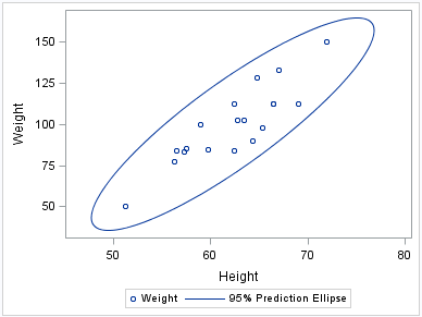SGPLOT Procedure - SCATTER and ELLIPSE Graphs