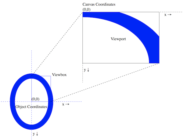 Illustration of Viewbox-Viewport Mapping